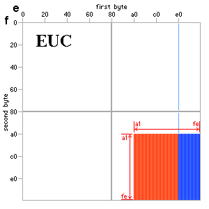 [EUC encoding map]